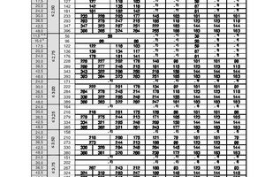  Abb. 2: Tragfähigkeitstafel für die Mauerwerksdruckfestigkeit, Beispiel Steindruckfestigkeitsklasse 2 