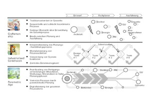  Das Fraunhofer IAO hat Szenarien ermittelt und diese einander gegenübergestellt: Diese Grafik verdeut­licht Vernetzung und Kollaboration 