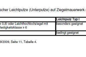  Die Rohdichte des verwendeten Mauerwerks stellt die maßgebliche Größe für die Auswahl des Putzsystems dar(Quelle: Arbeitsgemeinschaft Mauerziegel e.V., Seite 11, Tabelle 4) 