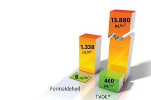  Die gesundheitlichen Qualitätsunterschiede für einen Wandanstrich zwischen geprüften und zufällig ausgewählten Produkten macht diese Grafik deutlich. Das ungeprüfte Produkt weist enorm hohe Werte des in hohen Konzentrationen als krebserregend eingestuften Formaldehyds und der Summe der flüchtigen organischen Verbindungen (TVOC) auf 