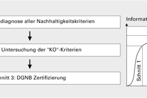  Die drei Schritte der nachhaltigen Bestandszertifizierung und deren qualitative Relation von Aufwand zu Informationsgewinn 