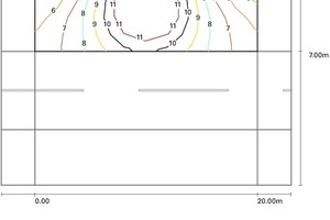  Die Isolinien verdeutlichen die hohe Gleichmäßigkeit der Beleuchtung auf Gehweg und Fahrbahn. Die eingetragenen Werte berücksichtigen bereits einen Wartungsfaktor von 0,67. Dadurch reduziert sich die aktuell gemessene Beleuchtungsstärke von Emax 20 lx auf dem Gehweg und Emax 15 lx auf der Fahrbahn nach Jahren durch Verschmutzungen und ein Nachlassen der Leistung der LEDs 