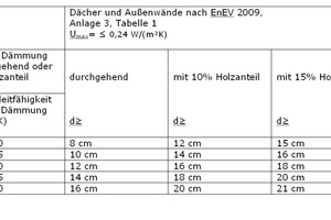  Die Tabelle zeigt, wie der vorgegebene U-Wert in Abhängigkeit vom eingesetzten Dämmstoff erreicht werden kann. Mit einer Dämmung rein zwischen den im Bestand häufig vorgefundenen Sparrenhöhen von 120 und 140, seltener 160 mm, lassen sich die Anforderungen der EnEV kaum noch erfüllen, daher muss zusätzlich unter oder auf den Sparren gedämmt werden 