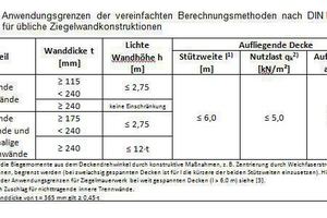  Tabelle 1: Anwendungsgrenzen der vereinfachten Berechnungsmethoden nach DIN EN 1996-3/NA für übliche Ziegelwandkonstruktionen 