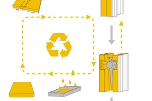  Abb. 3: Prinzip der Schalungstechnologie für Non-Waste-Wachsschalungen 