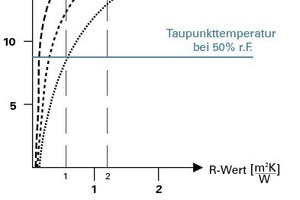  Bei Außenwänden sind zur Vermeidung von Schimmel die kritischen Stellen zu beachten (Innentemperatur 20 °C/ Außentemperatur -5 °C) 