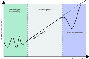  Abb. 2: Drei Bereiche des Frequenzgangs einschaliger Bauteile 