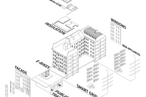  Das Rooftop versorgt auch den Bestand darunter mit Energie und ist so in die neue energetische Infrastruktur mit eingebunden 