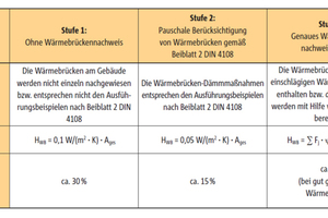  Tabelle 1: Nachweisstufen von Wärmebrücken gemäß EnEV 