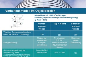  Der passive Sonnenenergieeintrag wird im Winter genutzt, um die Innenräume zu wärmen. Im Sommer muss er abgeblockt werden, um die Kühlleistung zu veringern 