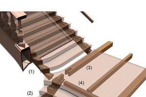  Abb. 21: Explosionsdarstellung des Knotenpunkts. Die Wange des mittleren Laufs (1) ist in das Sprengwerk des unteren Laufs (2), (3) eingezapft. Der Abstandhalter (4) schließt stumpf an 