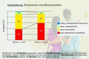  Abb. 2: Entwicklung Raumluftbelastung 