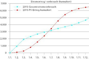  Monitoringergebnisse  