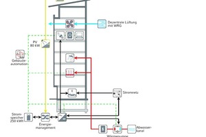  Energiekonzept Stadt-Aktivhaus 