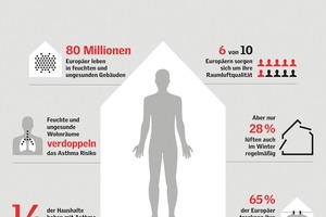  Trotz der Tatsache, dass gesundes Wohnen den meisten Europäern sehr viel bedeutet, besteht ein großer Unterschied zwischen Theorie und Praxis, wenn es darum geht, konkrete Maßnahmen für gesundes Wohnen zu ergreifen 