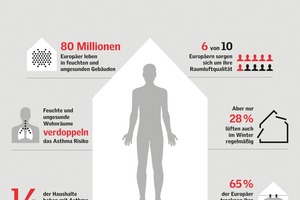  Trotz der Tatsache, dass gesundes Wohnen den meisten Europäern sehr viel bedeutet, besteht ein großer Unterschied zwischen Theorie und Praxis, wenn es darum geht, konkrete Maßnahmen für gesundes Wohnen zu ergreifen 