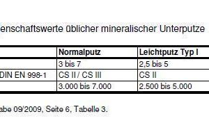  Das richtige Putzsystem für den Putzuntergrund: Die typischen Eigenschaftswerte der Systeme unterscheiden sich nachhaltig.(Quelle: Arbeitsgemeinschaft Mauerziegel e.V., Seite 6, Tabelle 3) 