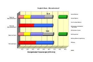  Vergleich Energieverbrauch von Basisvariante mit Alternativentwurf 