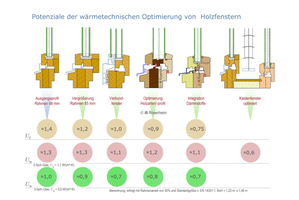  Optimierungspotentiale für Holzfenster 