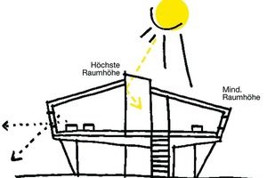  Tragkonstruktion: Holzrahmenbau Fassaden: Dreischichtplatten, Holz Akustische Wandverkleidung: HolzBodenbeläge: geschliffener Guss-asphalt und Linoleum 