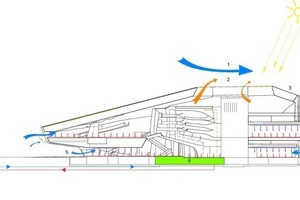  Klimaschema, o.MLegende Klimaschema1Natürliche Belüftung2PV-Zelle3PV-Module4Perforierte Metall-Haut5Automatische Lüftung6Bepflanzung 