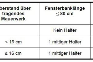  Tabelle 1: Maße und Anzahl der Fensterbankhalter 