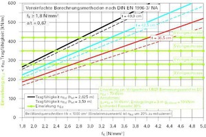  Abb. 2: Tragfähigkeit von monolithischem Ziegelmauerwerk mit einer Auflagertiefe a = 0,67 t bei Bemessung nach DIN EN 1996-3/NA 