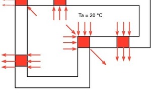  Geometrische Wärmebrücken ergeben sich durch die Form des Baukörpers. Immer, wenn der Warmseite eines homogenen Bauteils eine größere Fläche auf der Kaltseite gegenübersteht, ergeben sich solche Wärmebrücken 