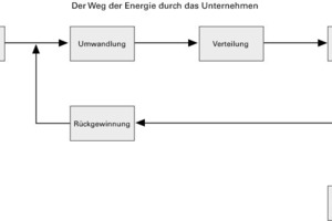  Der Weg der Energie durch das Unternehmen/Prozesskette 