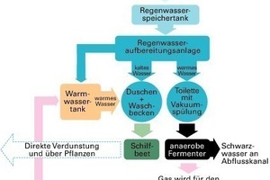  Schema Wasserkreislauf, o. M. 