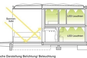  Belichtung und BeleuchtungDurch die vollflächige Verglasung der Ost- und Westseite entsteht ein großzügiges Raumgefühl und es gelangt viel Tages­-licht ins Innere. Die Ostseite ist mit einem außenliegenden Sonnenschutz versehen. Dieser verhindert eine Über­-hitzung des Gebäudes. Auf der Westseite übernimmt das Schaufenster diese Funktion. Die künstliche Beleuchtung des Hauses erfolgt über energie­effiziente LEDs. Die Beleuchtung ist dimmbar und wird über Präsenzmelder gesteuert 