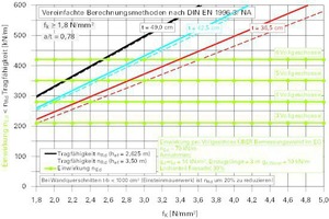  Abb. 3: Tragfähigkeit von monolithischem Ziegelmauerwerk mit einer Auflagertiefe a = 0,78 t bei Bemessung nach DIN EN 1996-3/NA  