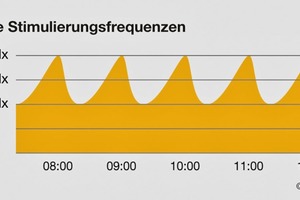  Auch kürzere Stimulierungsfrequenzen stärken das Wohlbefinden am Arbeitsplatz. Diese Variante dynamischer Beleuchtung ist mit vergleichsweise geringen Kosten verbunden 