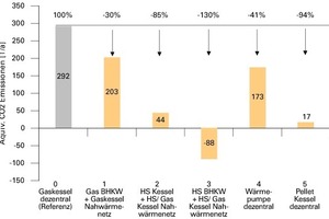  Abb. 8: CO2-Emissionen der Wärmeversorgung 