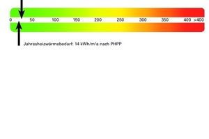  Primärenergiebedarf: &nbsp;&nbsp;&nbsp;&nbsp;&nbsp;&nbsp;&nbsp; 23 kWh/m² a nach PHPPJahresheizenergiebedarf:&nbsp;&nbsp;&nbsp; 14 kWh/m² a nach PHPP 