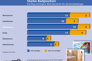  Gemeinsam mit Wohnzimmer und Küche liegt das Bad bei den Bundesbürgern vorn, wenn es um Wohnbereiche geht, die künftig wichtiger bzw. viel wichtiger werden.  