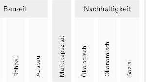  Tabelle 1: Bewertungsmatrix – Kriterien: jedes Element wurde auf diese 12 Kriterien hin bewertet  