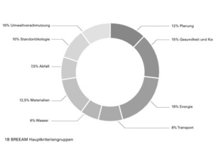  BREEAM Hauptkriteriengruppen 