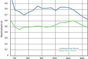  Gemessene Nachhallzeiten von zwei Gruppenräumen. Der Unterschied der Nachhallzeit wird von den Nutzern eindeutig wahrgenommen und ein mittlerer Wert von 0,8 s als zu lang eingeschätzt 