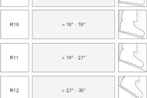  Trittsicherheit ist ein Aspekt des „magischen Vierecks von Bodenbelägen“ Bewertungsgruppen R9 bis R13 gemäß Prüfnorm 51130 mit den entsprechenden Neigungswinkeln 