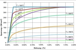  Spannungs-Dehnungs- Kurve für S355 Stahl für hohe Temperaturen nach DIN EN 1993-1.2 