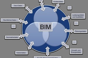  BIM ist mehr als eine Softwarelösung, es ist eine organisatorische Herausförderung, wie Thomas Häusser in seinem Kommentar darlegt. 