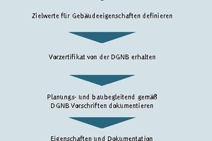  Zertifizierungsablauf (Beispiel Deutsches Gütesiegel Nachhaltiges Bauen) 