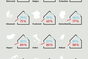  Alle Europäer lüften im Sommer mehr als im WInter. Darüber hinaus gibt es jedoch beim Thema Lüften große Unterschiede zwischen den einzelnen Ländern 