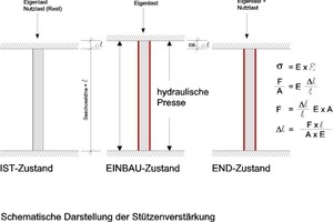  Abb. 3: Schema Stützenverstärkung 