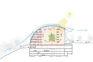  Im Winter sorgt die Glashülle mit ihrer kompakten Gebäudeform für die passive Nutzung der Sonnenenergie  