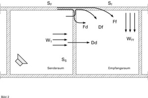  Exemplarische Darstellung von Schallübertragungswegen zwischen Räumen 