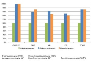  Einsparpotenziale verschiedener Wandbildner 