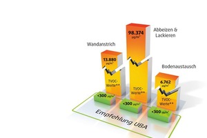  Sanierungen unter Zeitdruck bergen wegen fehlender Ablüftzeiten ein erhebliches Risikopotential: Beim Einsatz ungeprüfter Produkte muss daher mit enor-men Konzentrationen von flüchtigen organischen Verbindungen (TVOC) gerechnet werden 