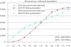  Monitoringergebnisse 